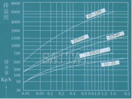 流量图   →工作压力差MPa